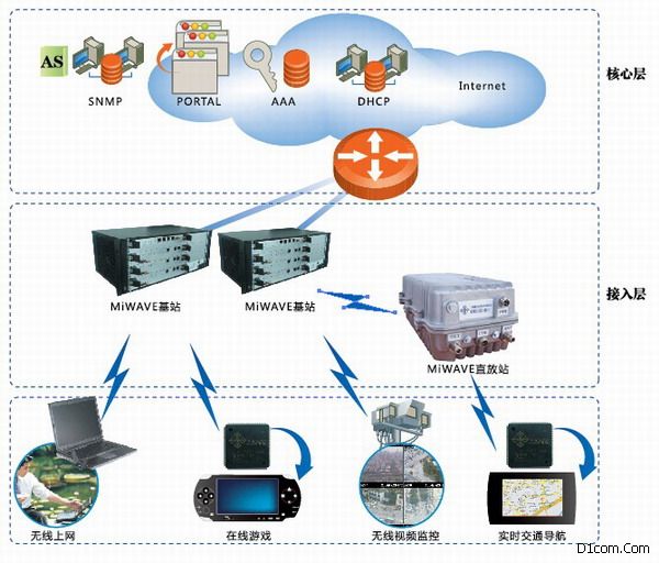 宽带无线移动互联网接入方案 技术演进、服务模式与未来展望