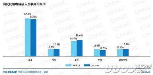 2017上半年手机网络游戏增长势头强劲，互联网接入服务持续优化
