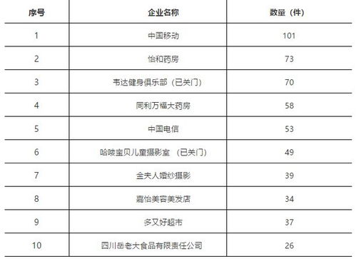 3.15特别关注 巴中12315热线大数据揭示互联网接入及相关服务消费维权热点