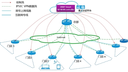 皖通邮电Smart SD-WAN智能分支接入解决方案 重塑互联网接入与分支服务的未来